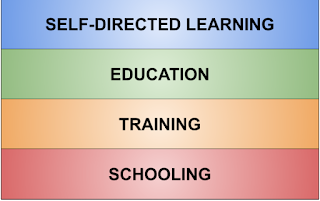 levels of learning